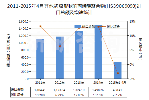 2011-2015年4月其他初級形狀的丙烯酸聚合物(HS39069090)進(jìn)口總額及增速統(tǒng)計(jì)